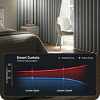 A bedroom featuring ArgaHome?¡¥s Orion Linen Look 100% Blackout Curtains in gray, a white chair, and a bed is shown. An overlaid graph illustrates that closing the Orion curtains helps maintain a cooler indoor temperature compared to outdoors.